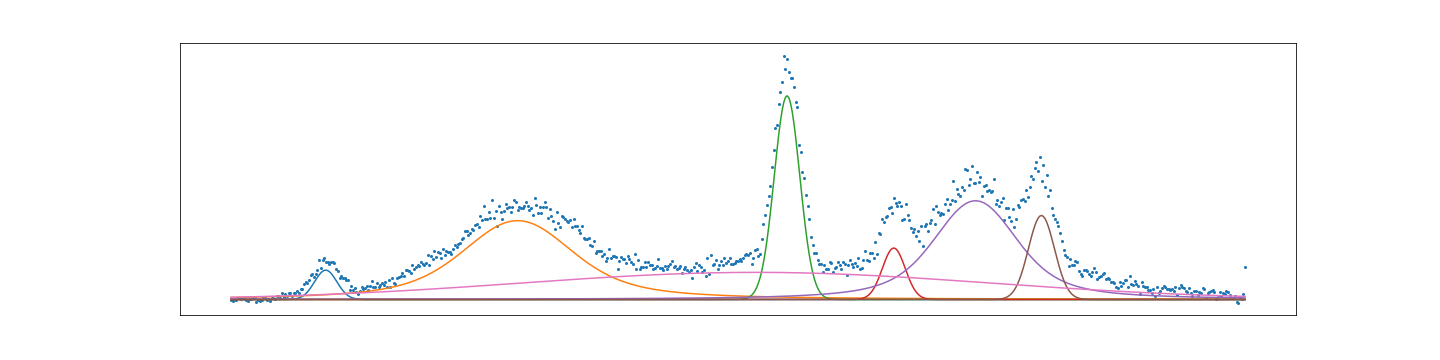 Peak fitting XRD data with Python