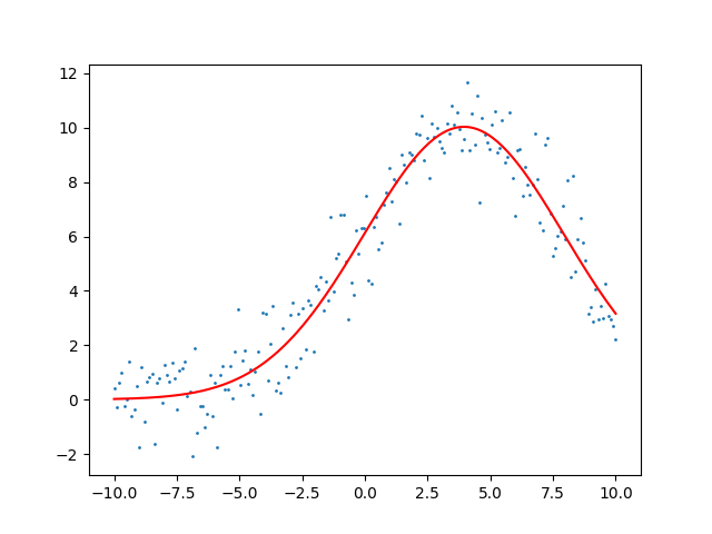 XRD Fitting Gaussin Noise OPT