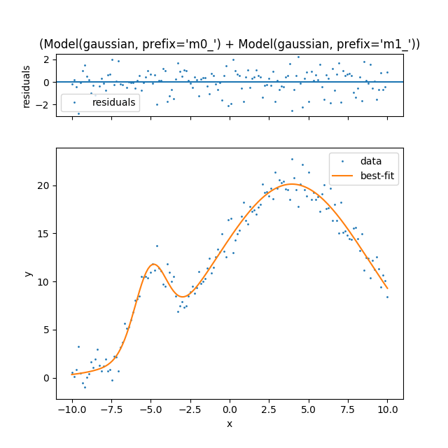 XRD Fitting Two Gaussian Noise lmfit spec