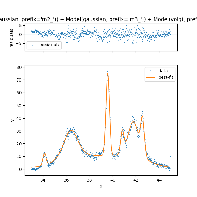 XRD fitting xrd data complex lmfit