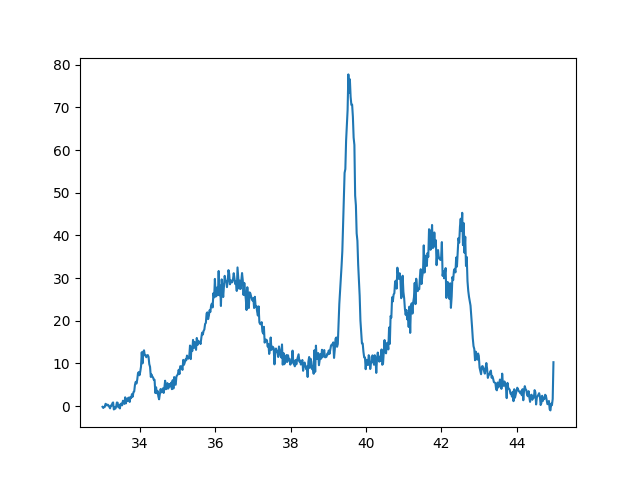 XRD Fitting xrd data complex