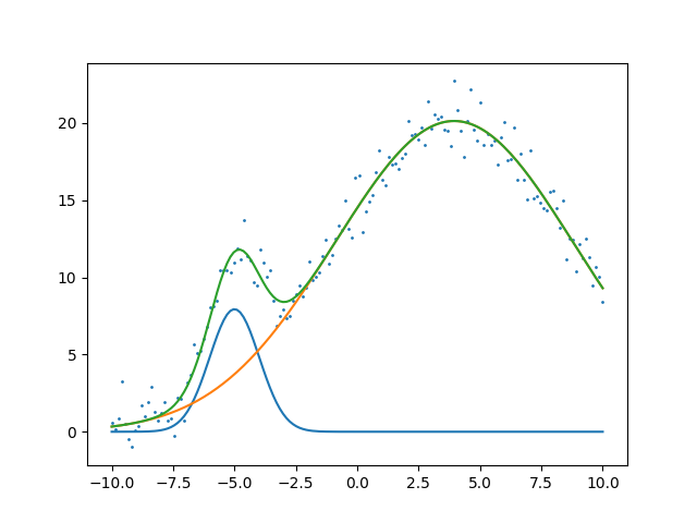 XRD Fitting Two Gaussian Noice OPT